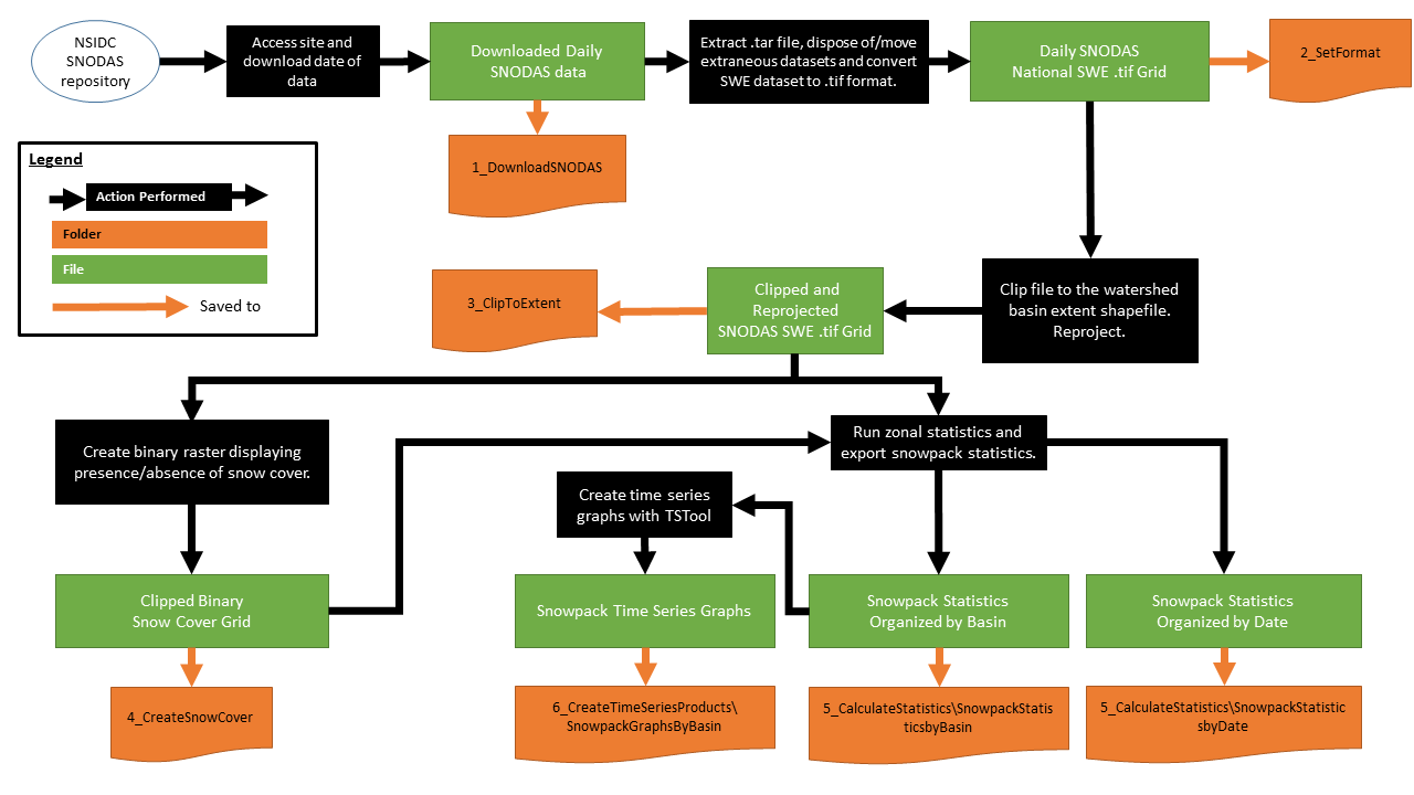 processing workflow overview