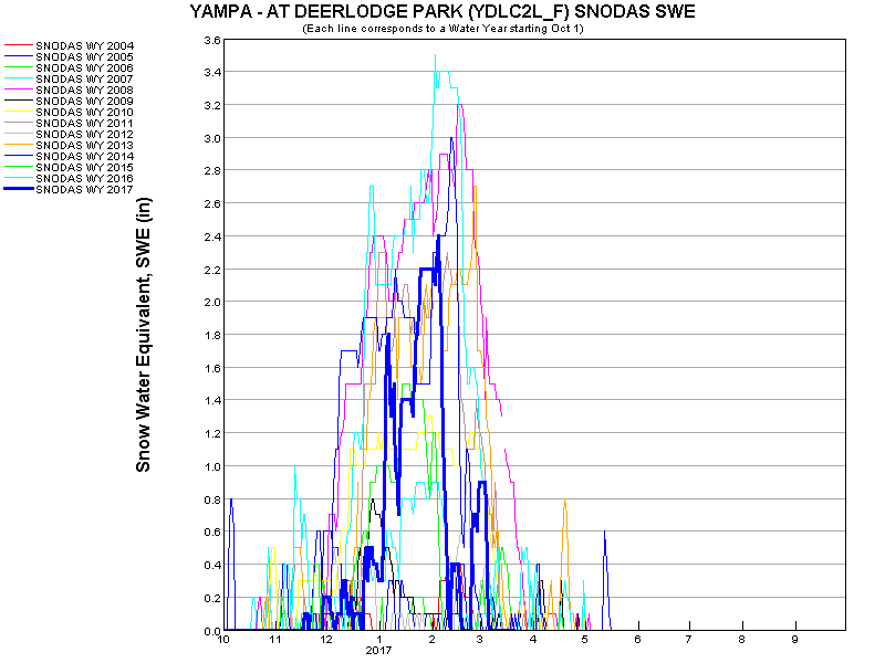 Time Series Graph - SWE Mean