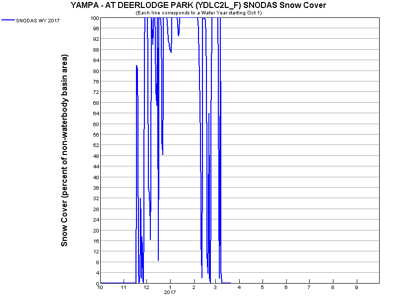 Time Series Graph - Percent Snow Cover