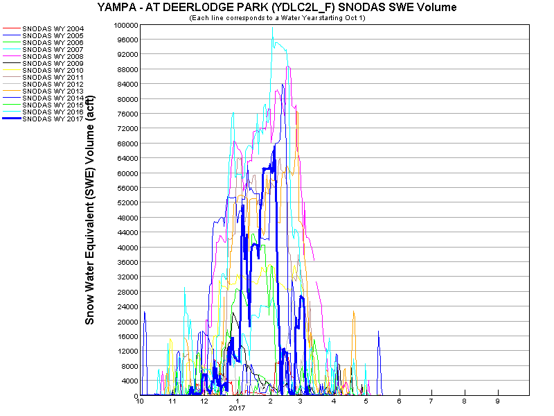 Time Series Graph - Volume